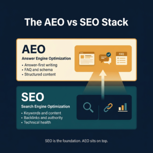 Infographic showing the AEO vs SEO stack with SEO as the foundational layer for search visibility and AEO as the top layer for answer extraction.