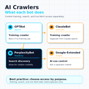 Square infographic explaining what AI crawlers do, including GPTBot, ClaudeBot, PerplexityBot, and Google-Extended.