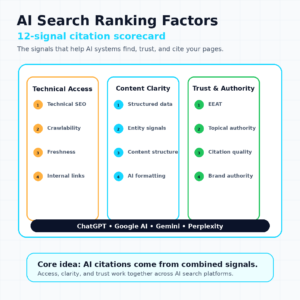 infographic showing AI Search Ranking Factors as a 12-signal citation scorecard across technical access, content clarity, and trust authority.