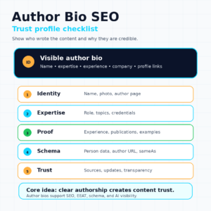 infographic showing an Author Bio SEO trust profile checklist with identity, expertise, proof, schema, and trust signals.