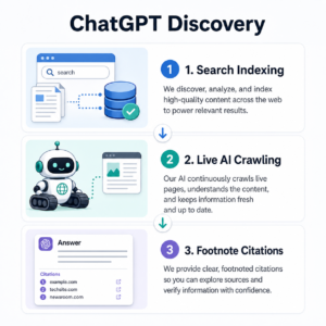 3-step infographic diagram showing how ChatGPT Search discovers websites through partner search indexing, live AI crawling with OAI-SearchBot, and footnote citation synthesis.