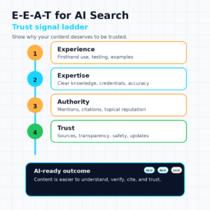 Square infographic showing an EEAT for AI Search trust signal ladder with experience, expertise, authority, and trust.