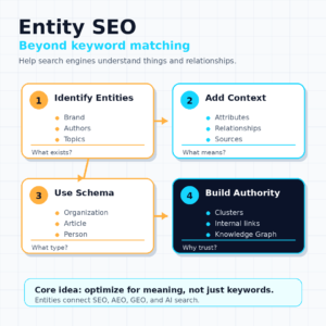 infographic showing the Entity SEO optimization stack: identify entities, add context, use schema, and build authority.