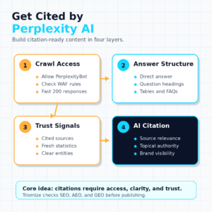 Square infographic showing how to get cited by Perplexity AI using crawl access, answer structure, trust signals, and AI citation readiness.