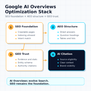 infographic showing the Google AI Overviews optimization stack with SEO foundation, AEO structure, GEO trust, and AI citation.