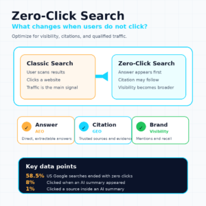 infographic explaining Zero-Click Search with classic search versus zero-click search, answer visibility, citations, brand visibility, and key click data.