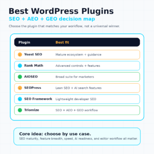 infographic comparing best WordPress plugins for SEO, AEO, and GEO, including Yoast SEO, Rank Math, AIOSEO, SEOPress, SEO Framework, and Triomize.