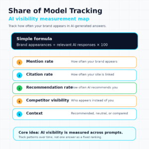 Square infographic showing share of model tracking with a simple formula and five measurement areas: mention rate, citation rate, recommendation rate, competitor visibility, and context.