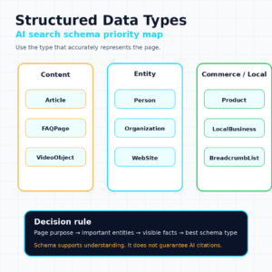 Square infographic showing structured data types for AI search organized into content, entity, and commerce or local schema categories.